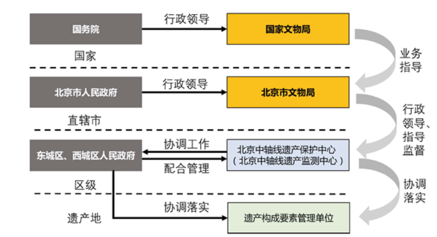 北京中轴线保护管理体系层级示意图